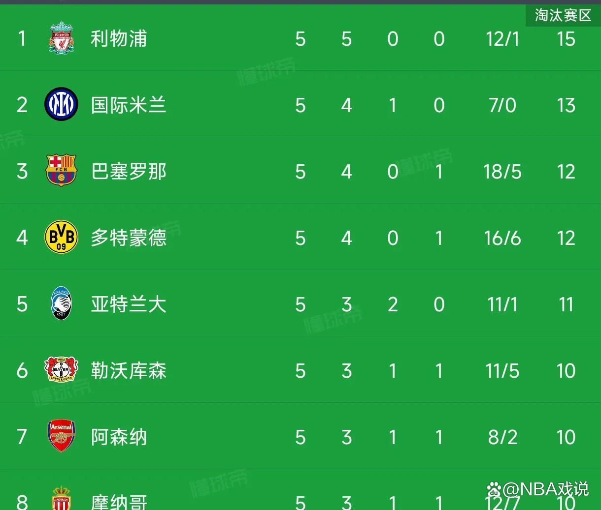 开云体育中国-关于多特蒙德主场大胜，继续领跑积分榜的信息