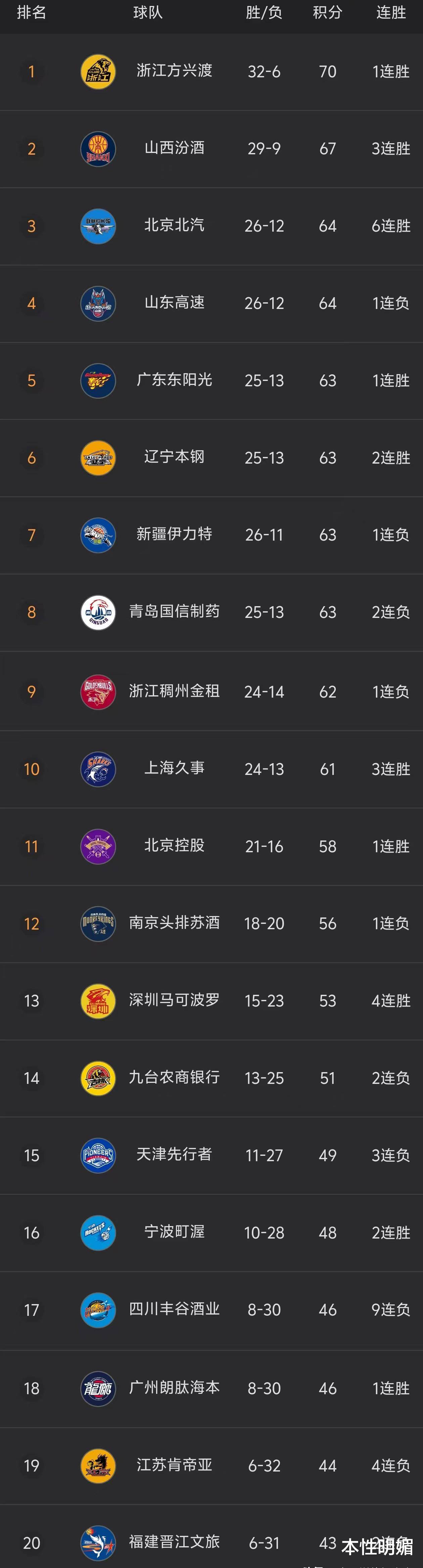 开云体育登录-CBA常规赛战罢广东队力压江苏夺冠