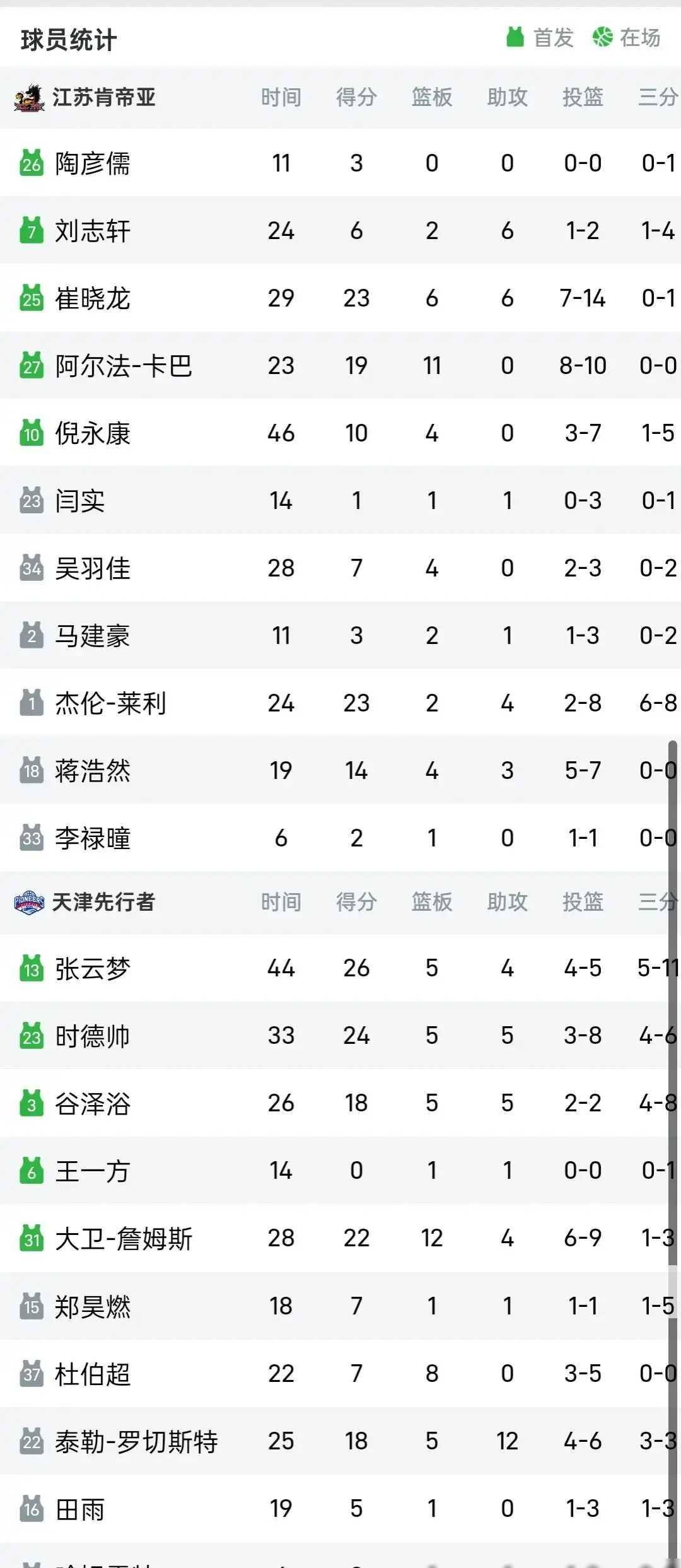 开云体育APP下载-辽宁男篮主场取胜上海队，稳坐积分榜第一！