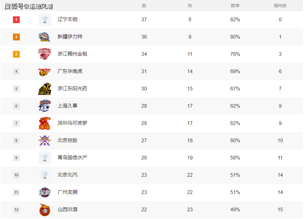 辽宁男篮主场取胜上海队,稳坐积分榜第一! 辽宁男篮主场取胜上海队,稳坐积分榜第一!