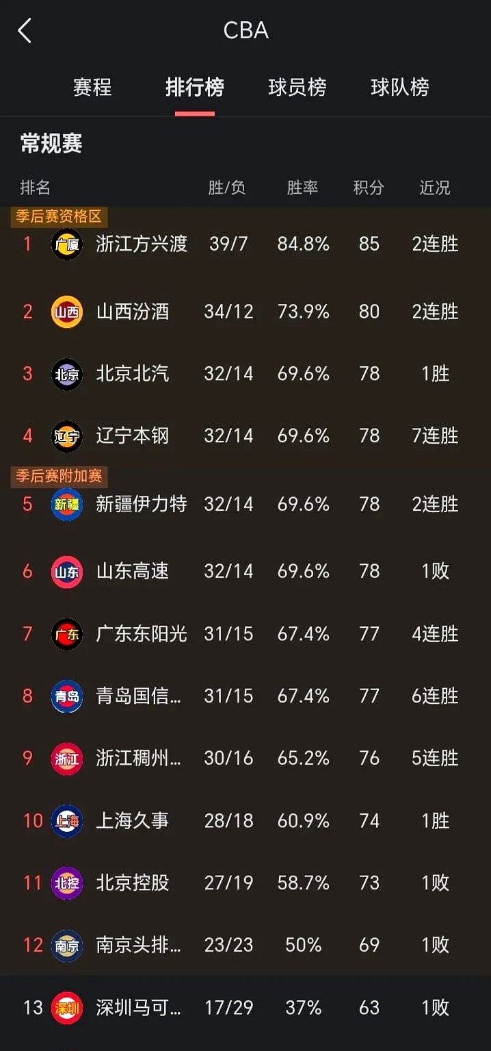 辽宁队在主场击败对手，取得三连胜的简单介绍