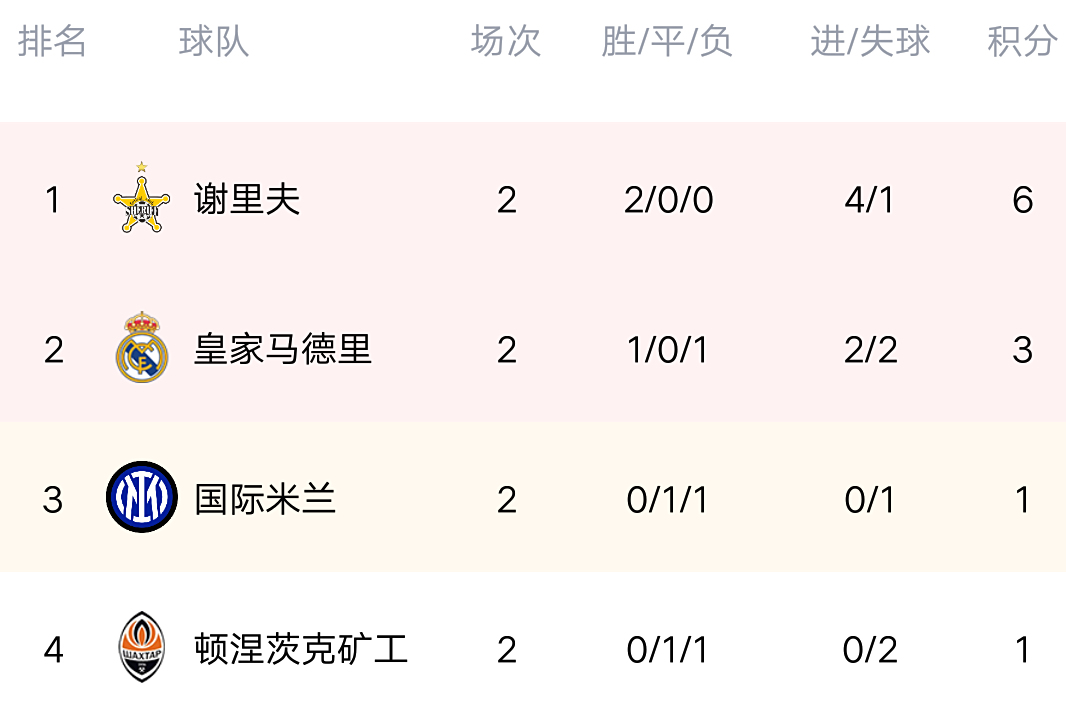 国米连胜收官,高居积分榜榜首 国米连胜收官,高居积分榜榜首